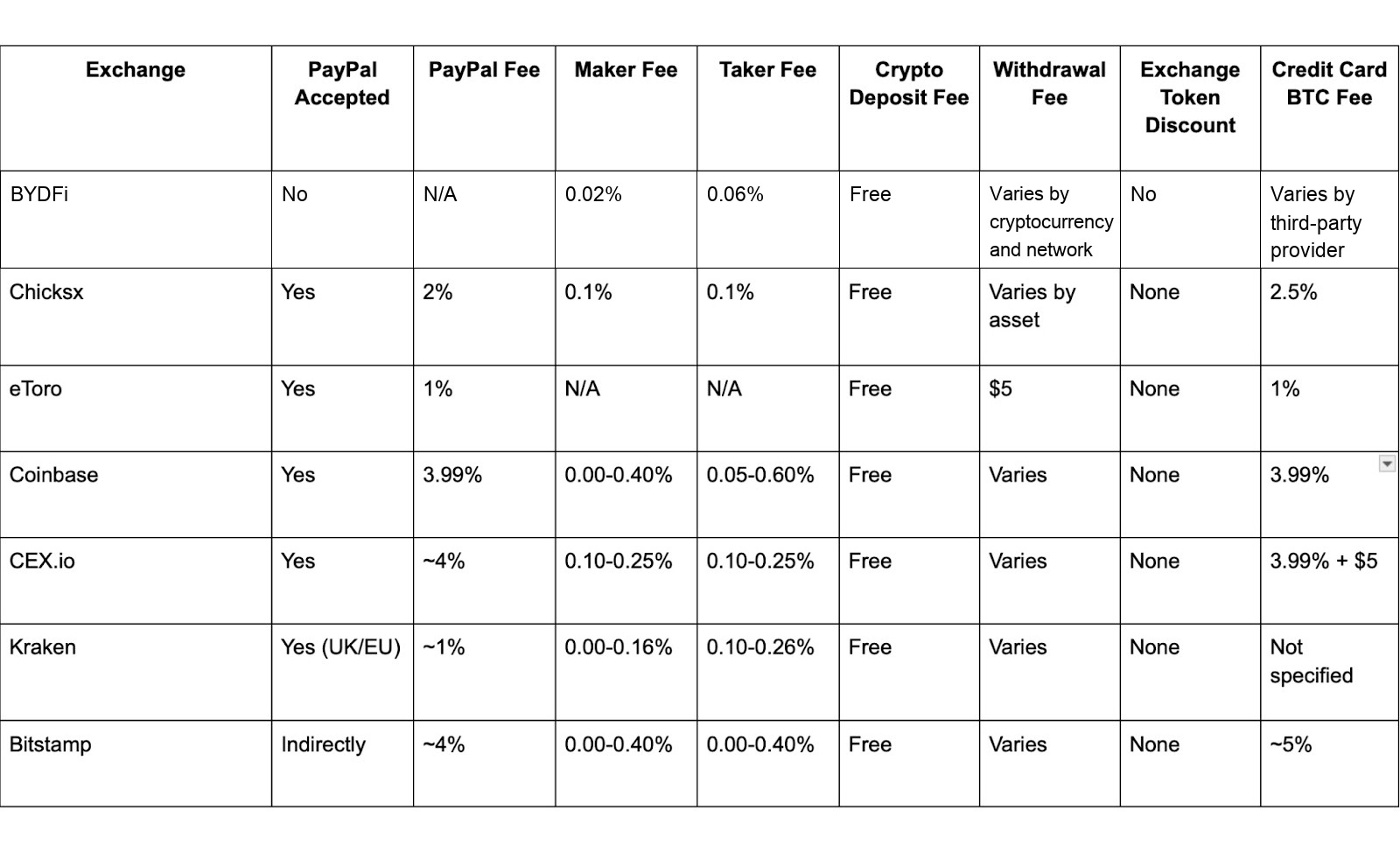 Crypto Exchanges With Lowest Fees Compared in 2026